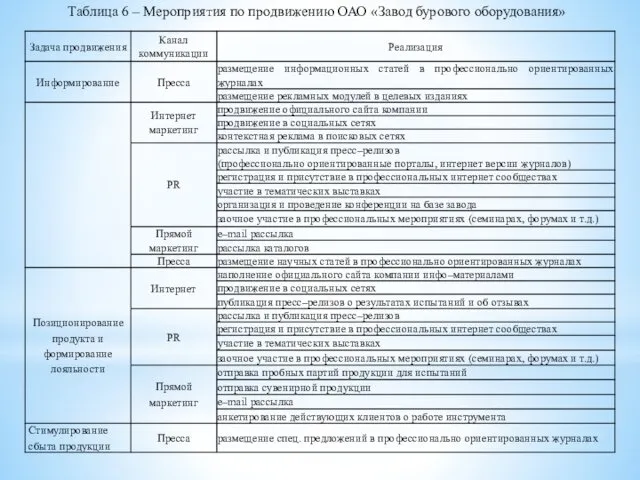 Таблица 6 – Мероприятия по продвижению ОАО «Завод бурового оборудования»