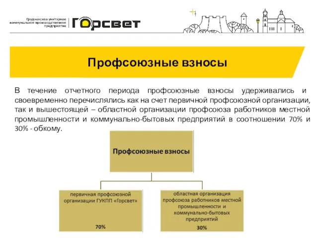 Профсоюзные взносы В течение отчетного периода профсоюзные взносы удерживались и