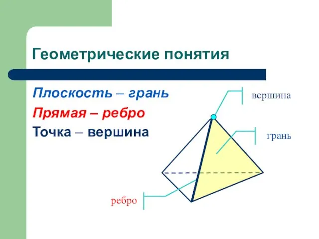 Геометрические понятия Плоскость – грань Прямая – ребро Точка – вершина грань ребро вершина