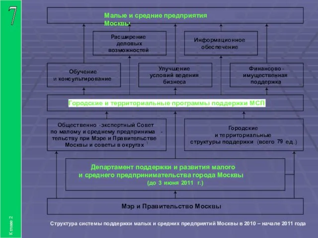 К главе 2 7 Структура системы поддержки малых и средних предприятий Москвы в