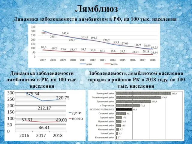 Лямблиоз Динамика заболеваемости лямблиозом в РФ, на 100 тыс. населения