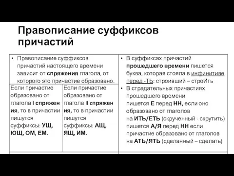 Правописание суффиксов причастий