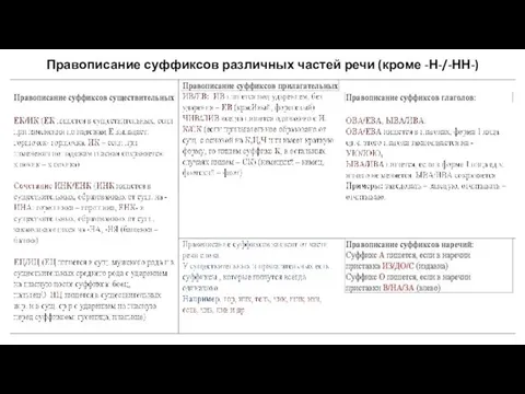 Правописание суффиксов различных частей речи (кроме -Н-/-НН-)