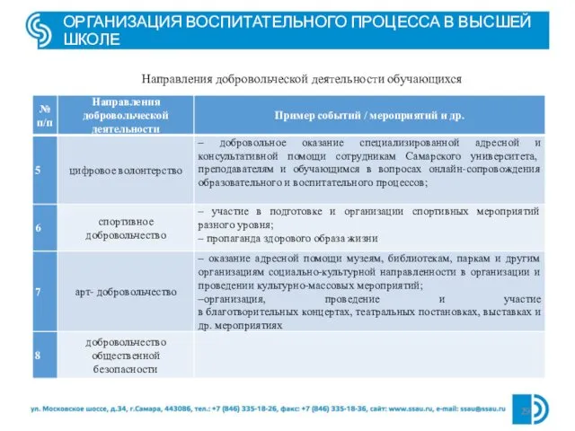 ОРГАНИЗАЦИЯ ВОСПИТАТЕЛЬНОГО ПРОЦЕССА В ВЫСШЕЙ ШКОЛЕ Направления добровольческой деятельности обучающихся