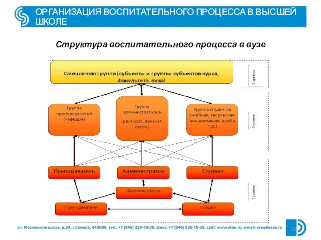 ОРГАНИЗАЦИЯ ВОСПИТАТЕЛЬНОГО ПРОЦЕССА В ВЫСШЕЙ ШКОЛЕ Структура воспитательного процесса в вузе