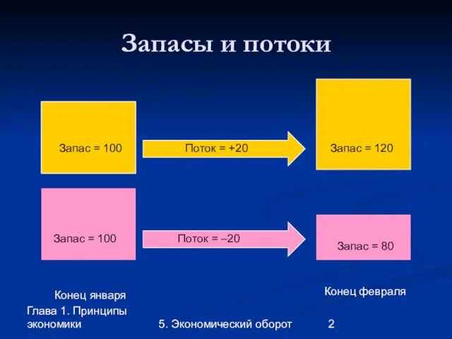 Глава 1. Принципы экономики 5. Экономический оборот Запасы и потоки