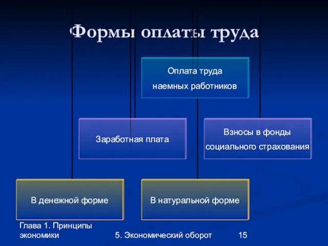 Глава 1. Принципы экономики 5. Экономический оборот Формы оплаты труда