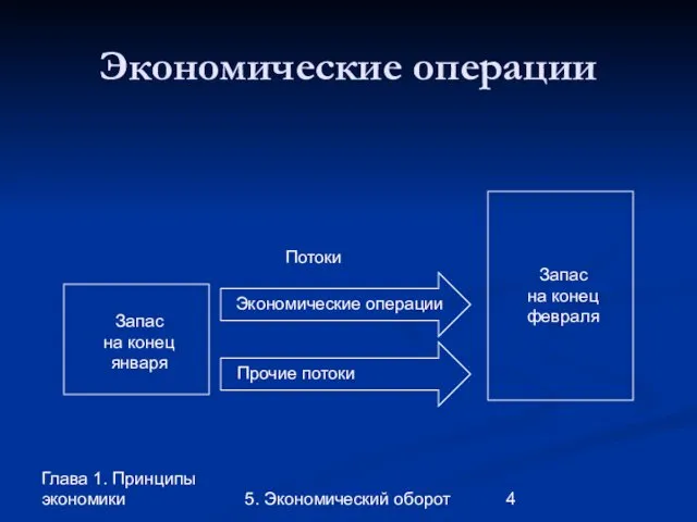 Глава 1. Принципы экономики 5. Экономический оборот Экономические операции Запас