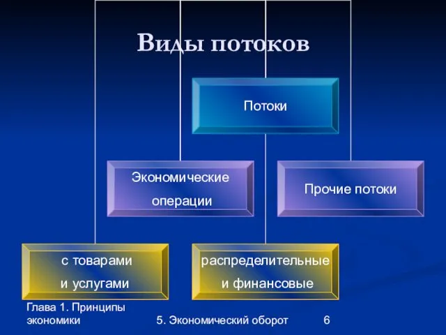 Глава 1. Принципы экономики 5. Экономический оборот Виды потоков