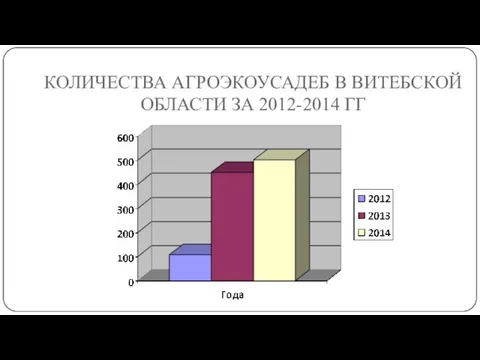 КОЛИЧЕСТВА АГРОЭКОУСАДЕБ В ВИТЕБСКОЙ ОБЛАСТИ ЗА 2012-2014 ГГ
