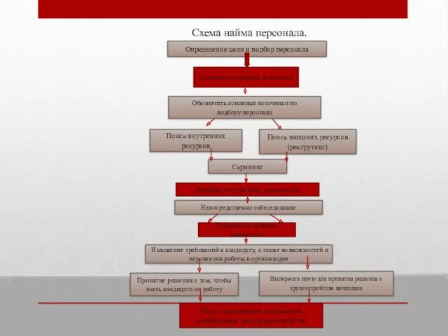 Схема найма персонала. Определение цели и подбор персонала Обозначить основные