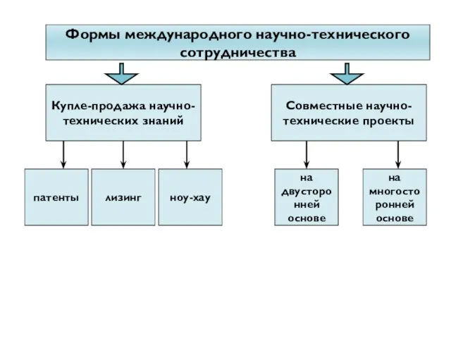 Формы международного научно-технического сотрудничества Купле-продажа научно-технических знаний Совместные научно-технические проекты