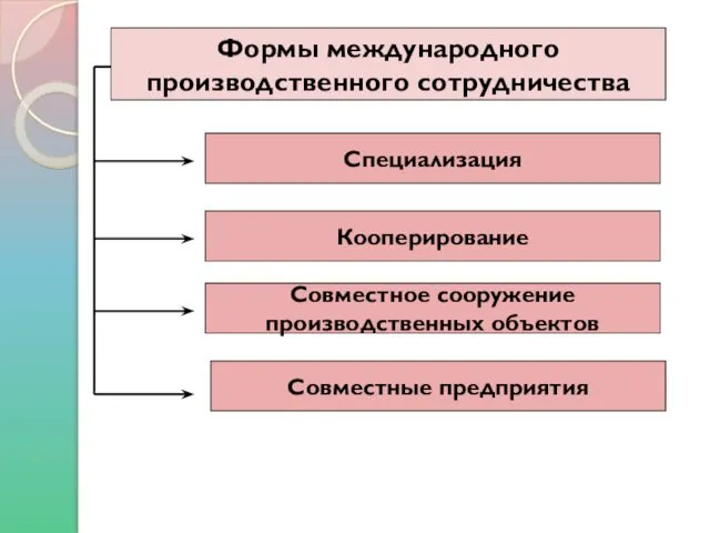 Специализация Совместные предприятия Совместное сооружение производственных объектов Кооперирование Формы международного производственного сотрудничества