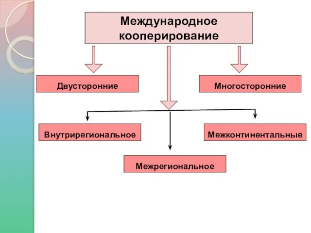 Международное кооперирование Двусторонние Многосторонние Внутрирегиональное Межконтинентальные Межрегиональное