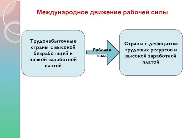 Международное движение рабочей силы Трудоизбыточные страны с высокой безработицей и