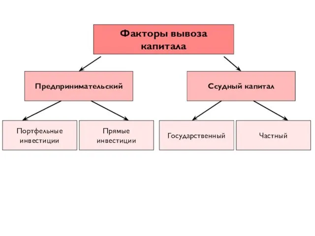 Факторы вывоза капитала Предпринимательский Ссудный капитал Портфельные инвестиции Прямые инвестиции Государственный Частный