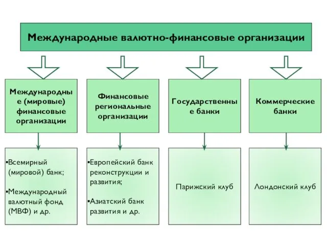 Международные валютно-финансовые организации Международные (мировые) финансовые организации Финансовые региональные организации