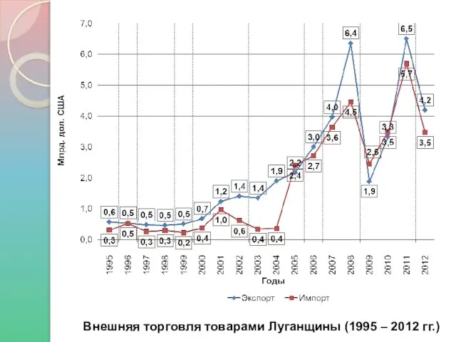 Внешняя торговля товарами Луганщины (1995 – 2012 гг.)