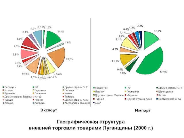 Географическая структура внешней торговли товарами Луганщины (2000 г.) Экспорт Импорт