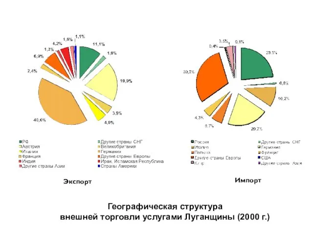 Географическая структура внешней торговли услугами Луганщины (2000 г.) Экспорт Импорт