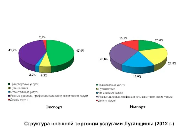 Структура внешней торговли услугами Луганщины (2012 г.) Экспорт Импорт