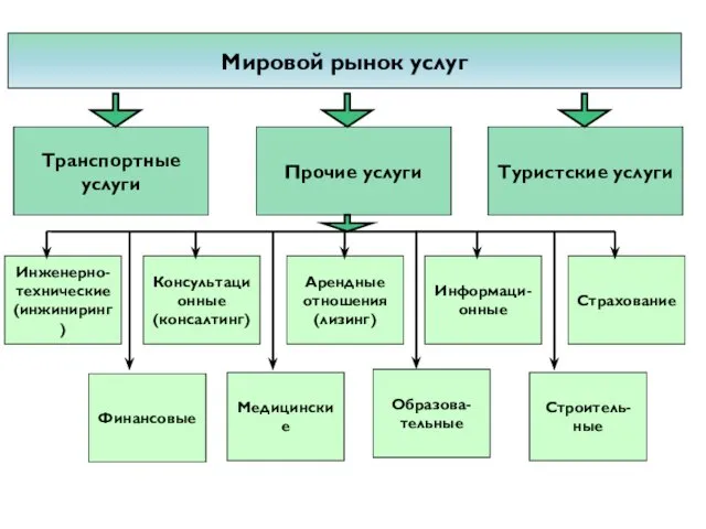 Мировой рынок услуг Транспортные услуги Туристские услуги Инженерно-технические (инжиниринг) Консультационные