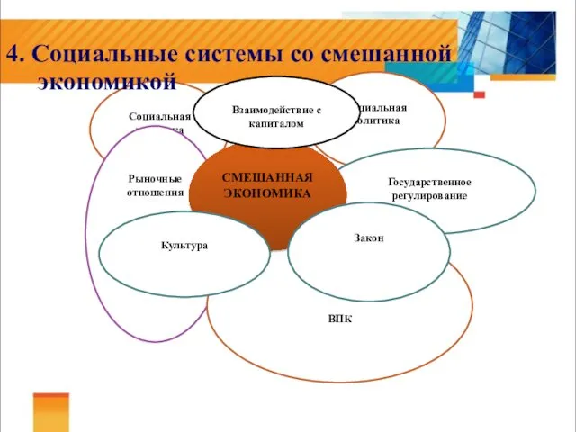 Социальная политика Социальная политика Рыночные отношения 4. Социальные системы со