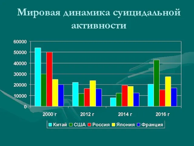 Мировая динамика суицидальной активности