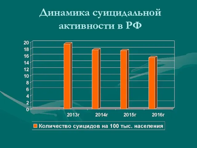 Динамика суицидальной активности в РФ