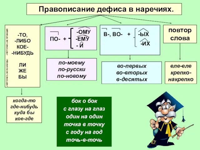 Правописание дефиса в наречиях. -ОМУ ПО- + -ЕМУ - И по-моему по-русски по-новому