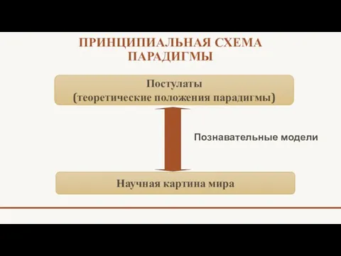 ПРИНЦИПИАЛЬНАЯ СХЕМА ПАРАДИГМЫ Постулаты (теоретические положения парадигмы) Научная картина мира Познавательные модели