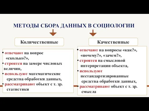 МЕТОДЫ СБОРА ДАННЫХ В СОЦИОЛОГИИ Количественные Качественные отвечают на вопрос