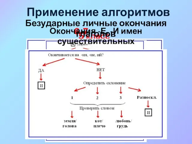 Применение алгоритмов 5 класс 6-7 классы Безударные личные окончания глаголов Окончания -Е, -И имен существительных