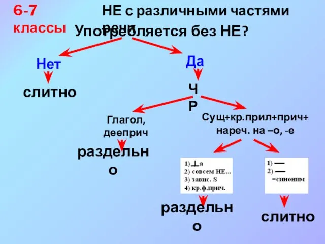 6-7 классы НЕ с различными частями речи Употребляется без НЕ?