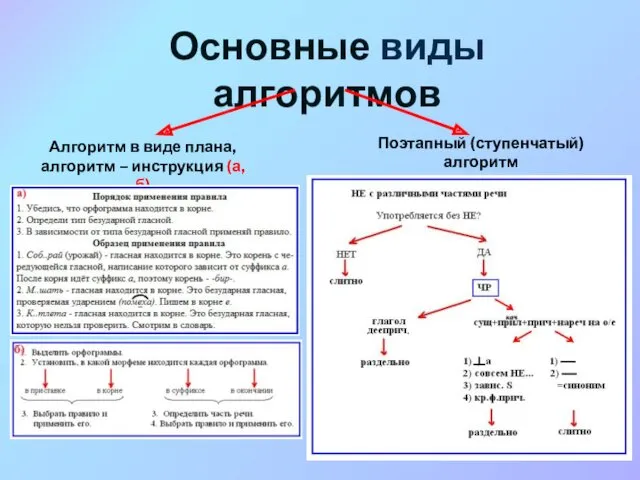 Основные виды алгоритмов Алгоритм в виде плана, алгоритм – инструкция (а, б) Поэтапный (ступенчатый) алгоритм