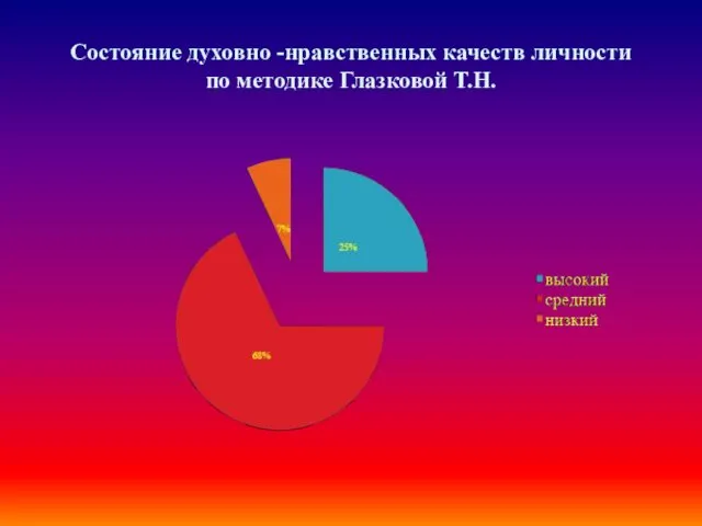 Состояние духовно -нравственных качеств личности по методике Глазковой Т.Н.