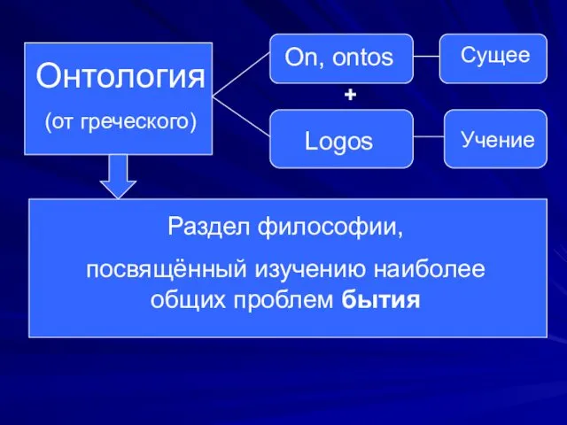 Онтология (от греческого) On, ontos Сущее Logos Учение + Раздел