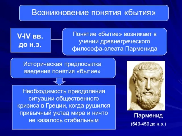 Возникновение понятия «бытия» V-IV вв. до н.э. Понятие «бытие» возникает