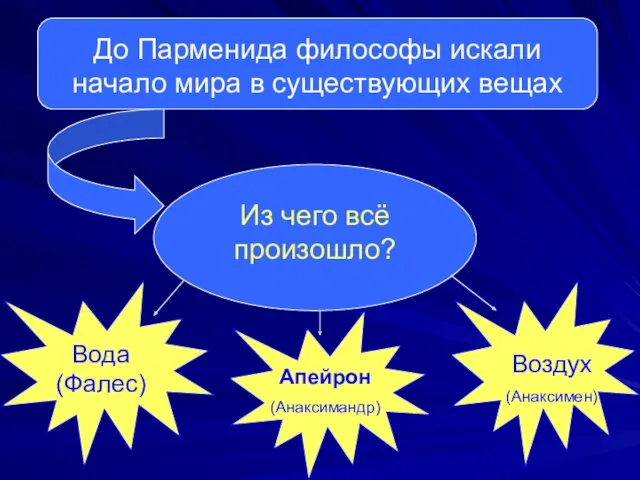 До Парменида философы искали начало мира в существующих вещах Из