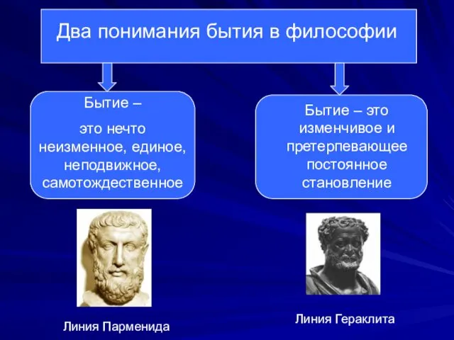 Два понимания бытия в философии Бытие – это нечто неизменное,