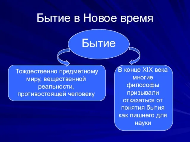 Бытие в Новое время Бытие Тождественно предметному миру, вещественной реальности,