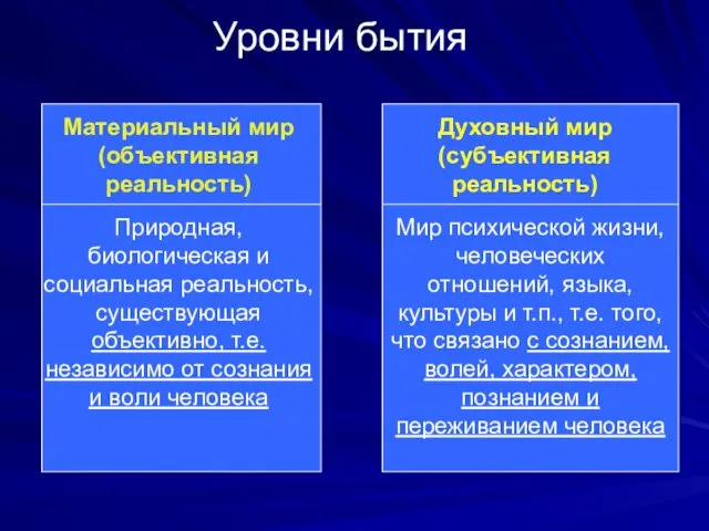 Уровни бытия Материальный мир (объективная реальность) Природная, биологическая и социальная