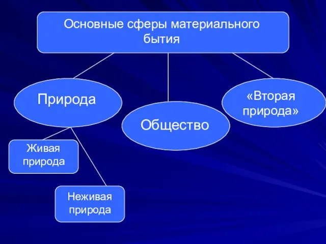 Основные сферы материального бытия Природа Общество «Вторая природа» Живая природа Неживая природа