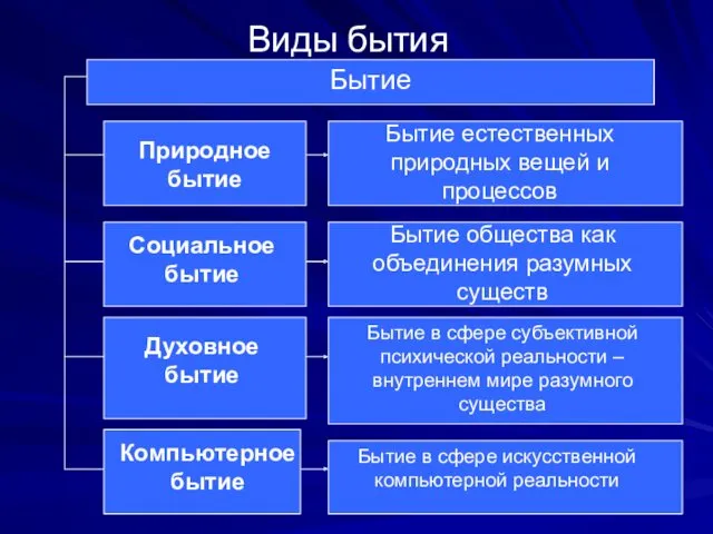 Виды бытия Бытие Природное бытие Бытие естественных природных вещей и