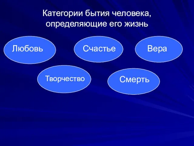 Категории бытия человека, определяющие его жизнь Любовь Творчество Счастье Вера Смерть