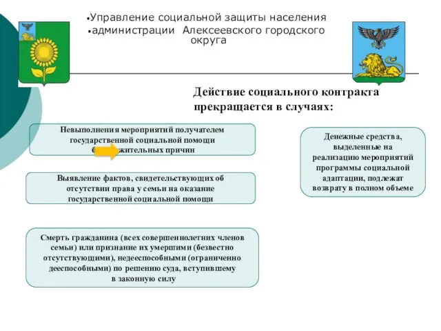 Управление социальной защиты населения администрации Алексеевского городского округа Денежные средства,