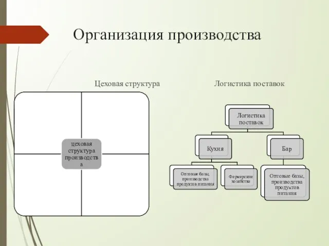 Организация производства Цеховая структура Логистика поставок