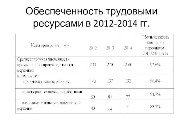 Обеспеченность трудовыми ресурсами в 2012-2014 гг.