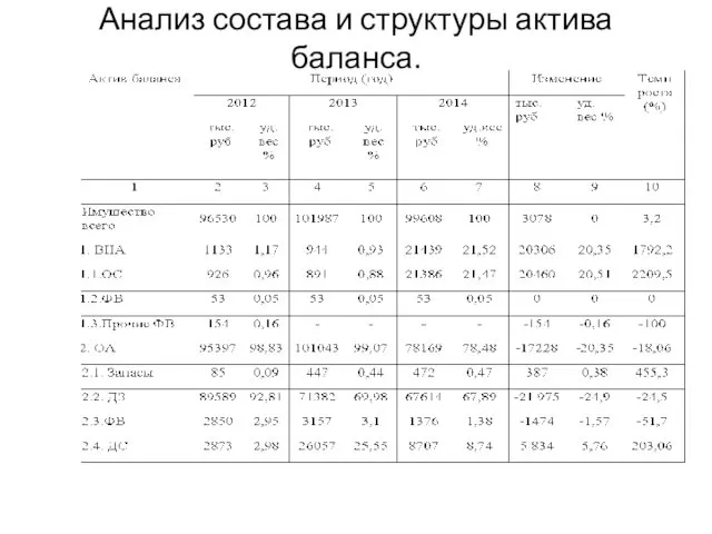 Анализ состава и структуры актива баланса.