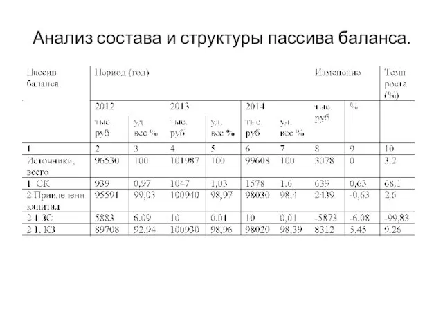 Анализ состава и структуры пассива баланса.